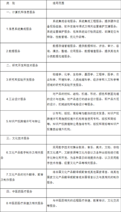 財(cái)政部、稅務(wù)總局、商務(wù)部、科技部、國(guó)家發(fā)展改革委關(guān)于將服務(wù)貿(mào)易創(chuàng)新發(fā)展試點(diǎn)地區(qū)技術(shù)先進(jìn)型服務(wù)企業(yè)所得稅政策推廣至全國(guó)實(shí)施的通知——計(jì)算機(jī)系統(tǒng)服務(wù)視角解析